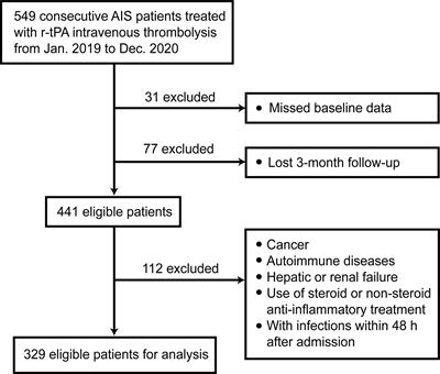The white blood cell count to mean platelet volume ratio for ischemic stroke patients after intravenous thrombolysis